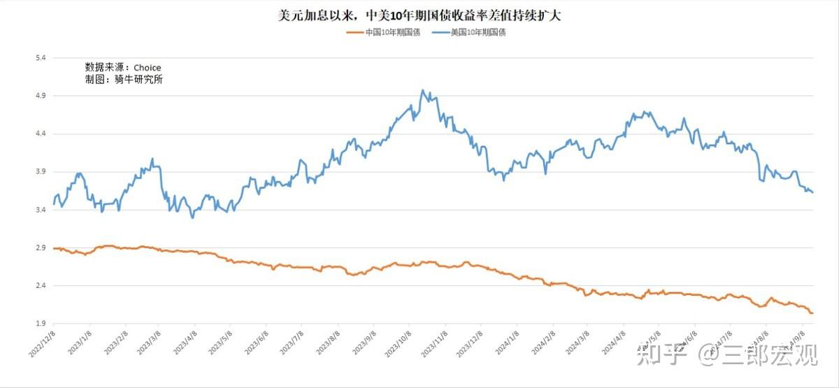更多数据支持降息 长期美债收益率降至逾1个月新低