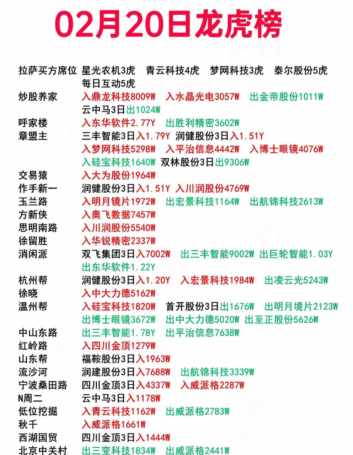 龙津退龙虎榜：营业部净买入229.30万元