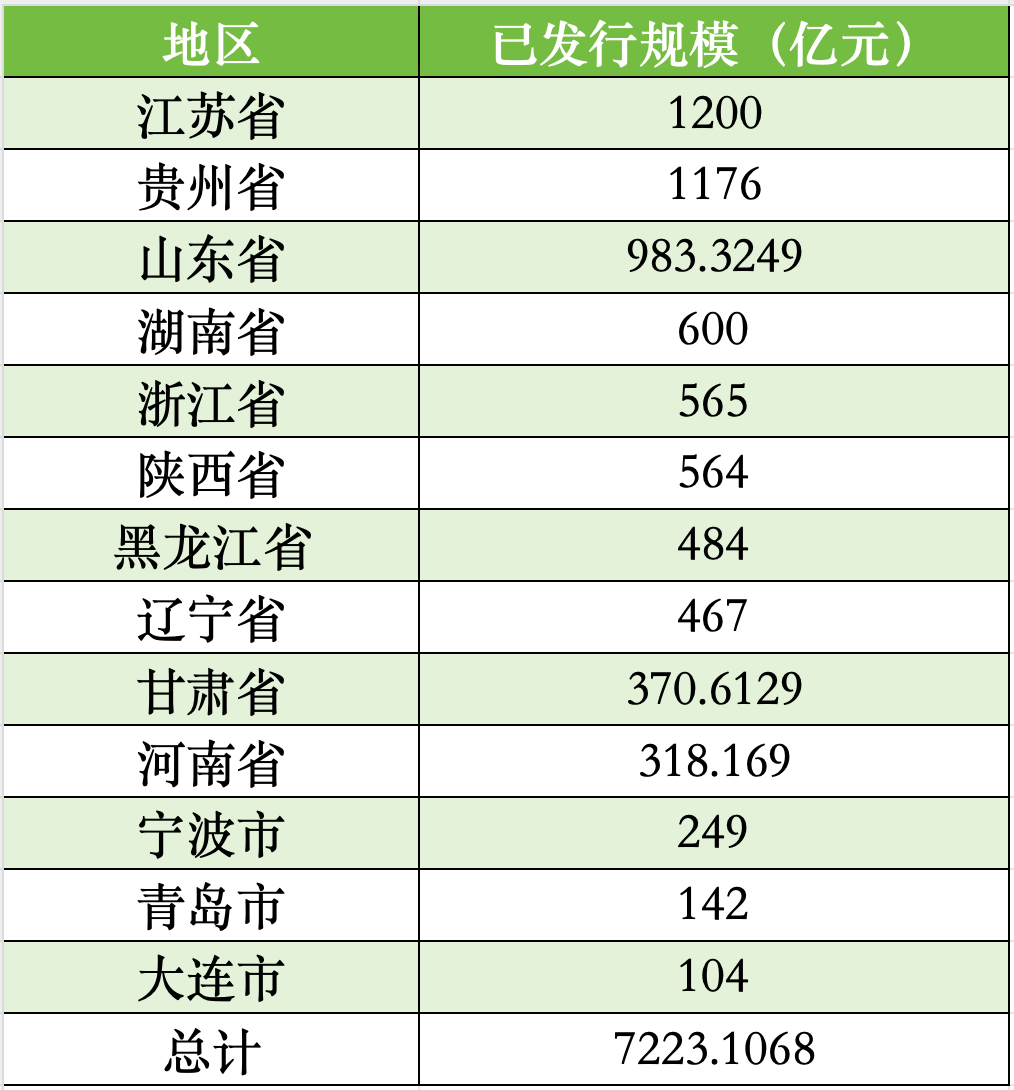 今年地方债发行已逾4万亿元 专项债收储土地提速