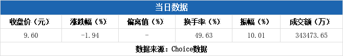 航天南湖换手率31.61% 二机构上榜龙虎榜