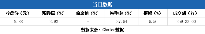 航天南湖换手率31.61% 二机构上榜龙虎榜