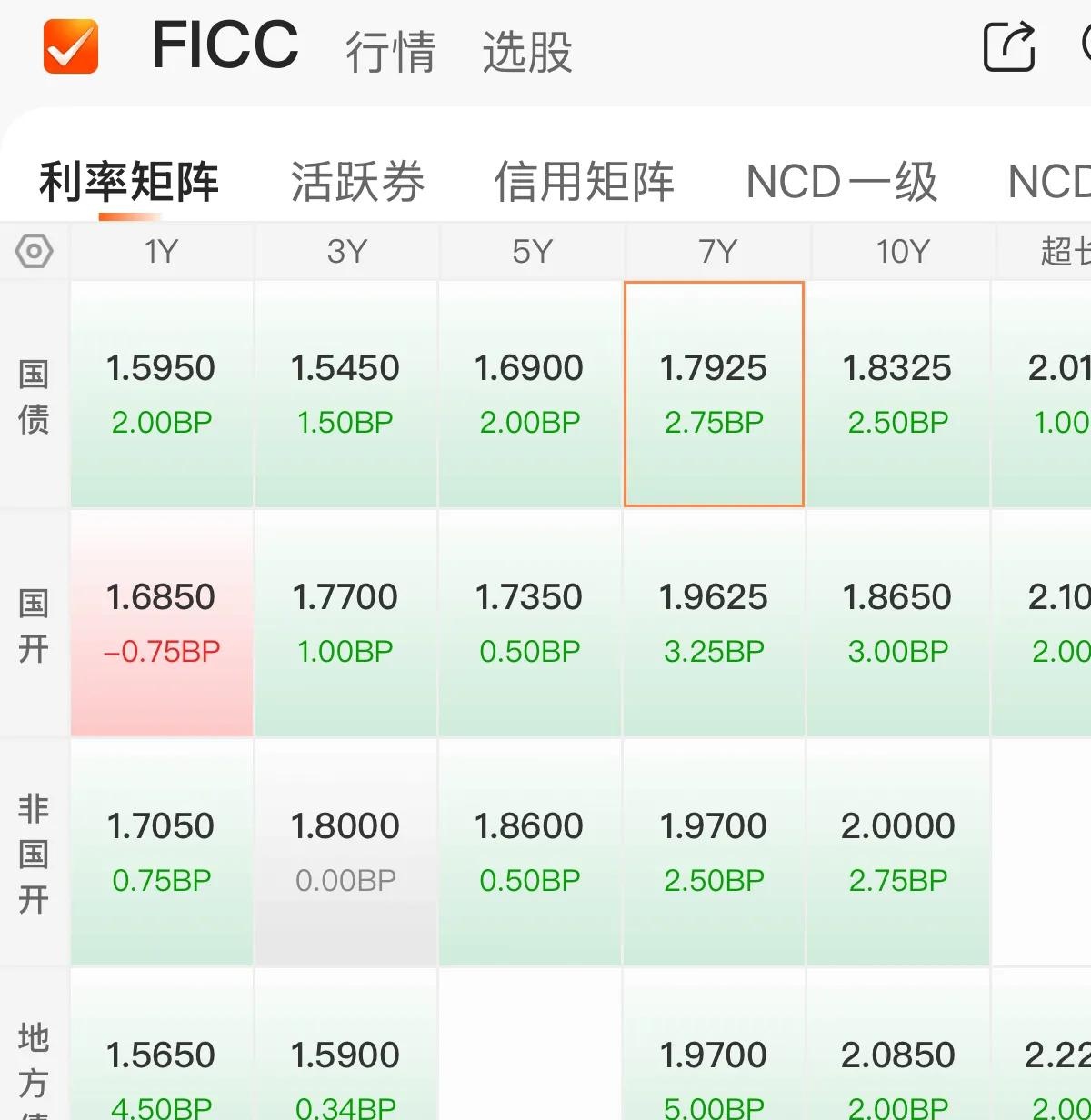 美国国债延续跌势，10年期收益率上涨6个基点至4.46%