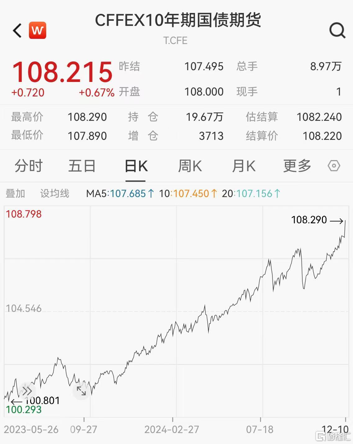 20年期日本国债收益率上升1.5个基点，至2.395%