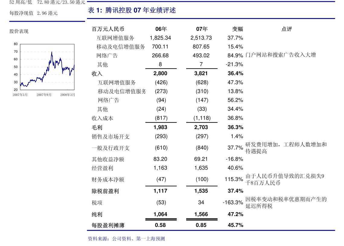 上市首日，暴涨57.3%！