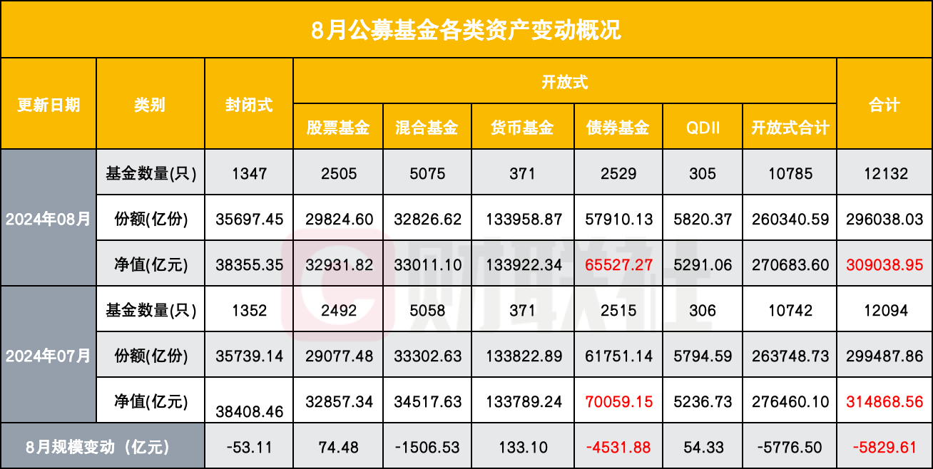 超九成债基年内净值增长 6只产品涨幅超10%