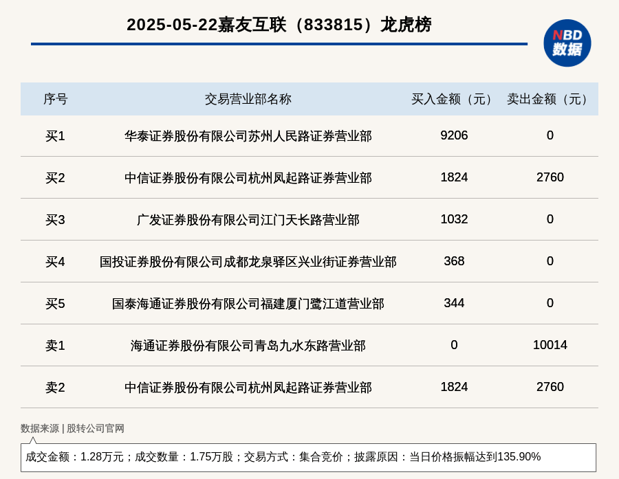大为股份振幅16.99%，2机构现身龙虎榜
