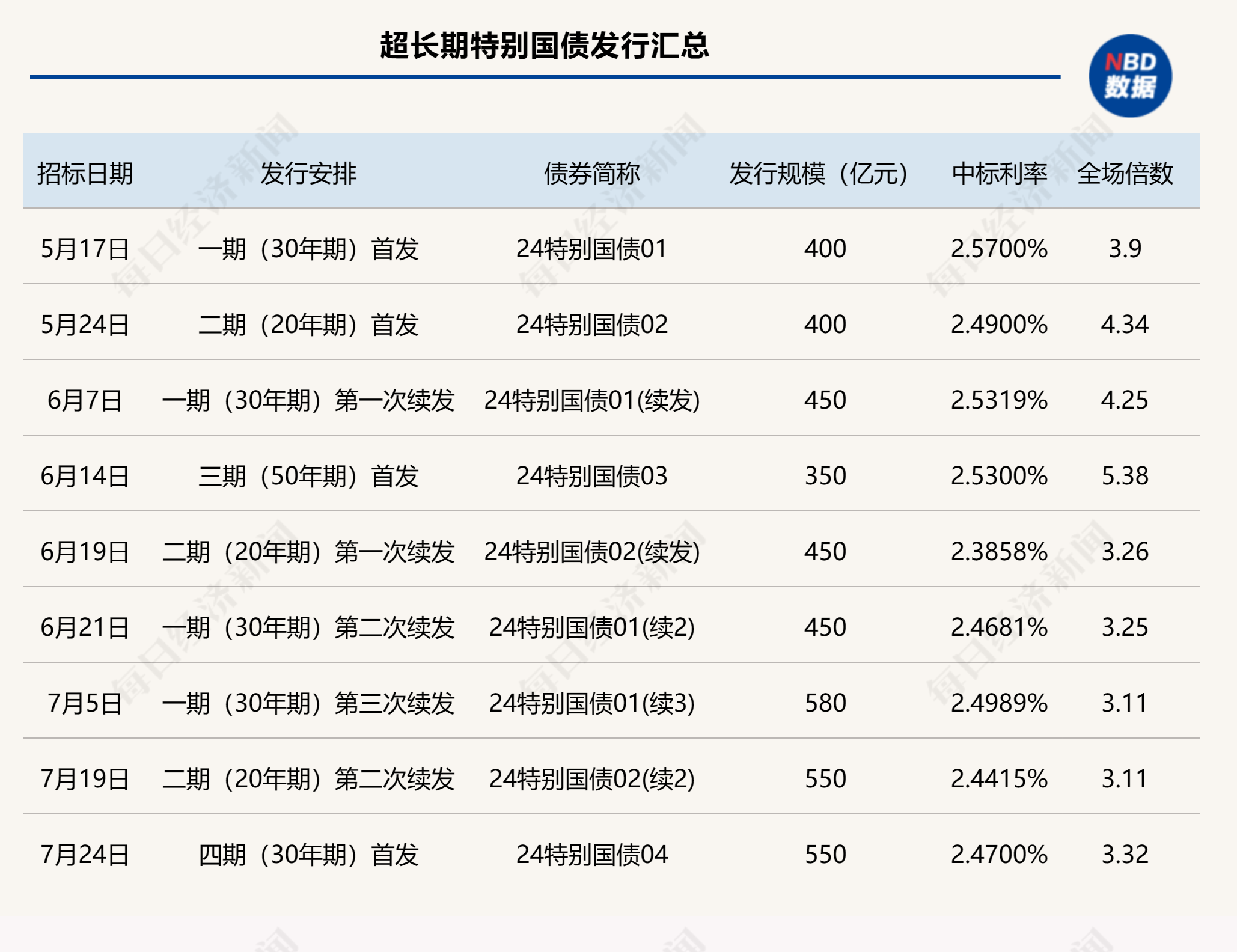 财政部：2025年超长期特别国债（二期）第四次续发行已完成招标