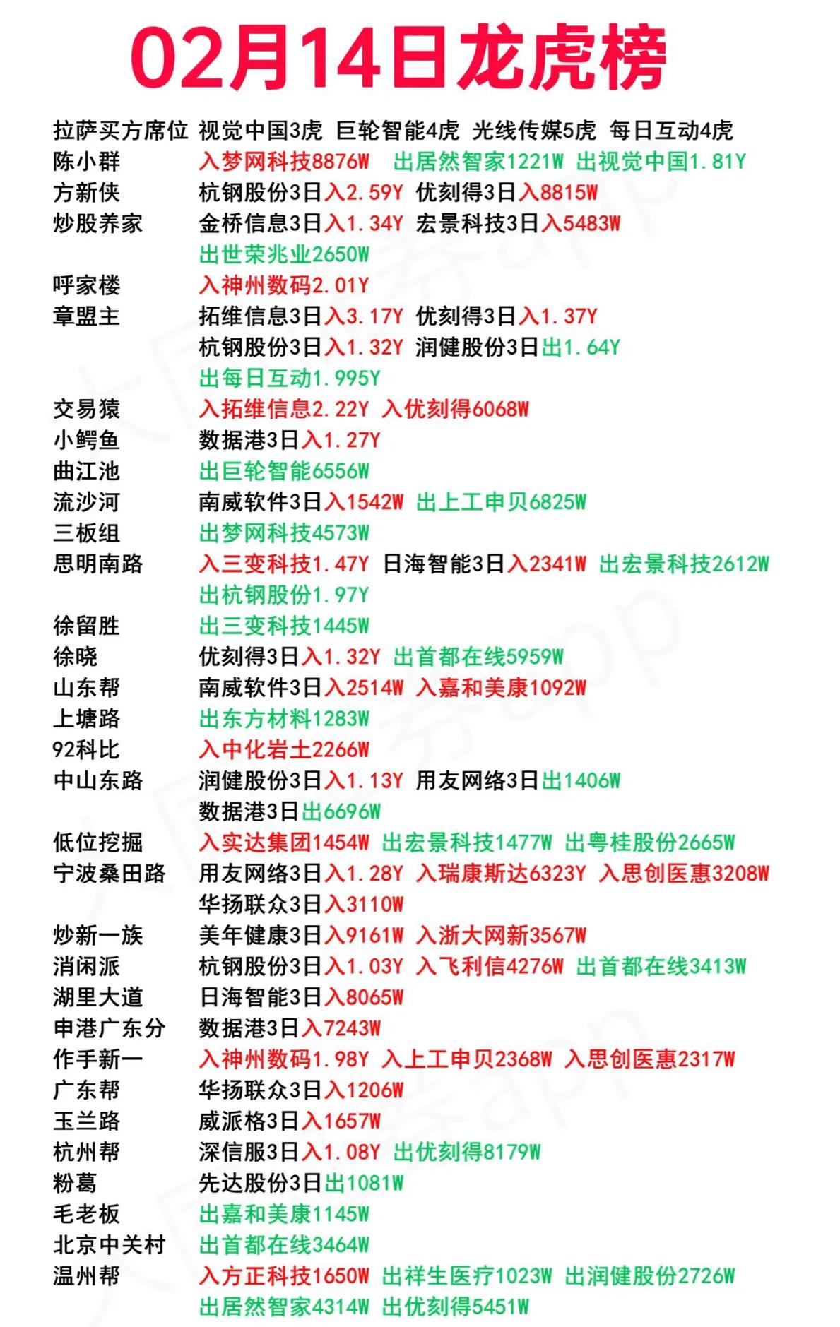 数据复盘丨国防军工、传媒等行业走强 龙虎榜机构抢筹18股