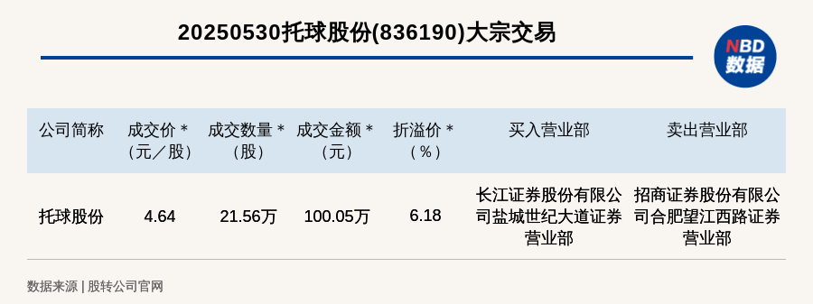 衢州发展大宗交易成交6794.99万元