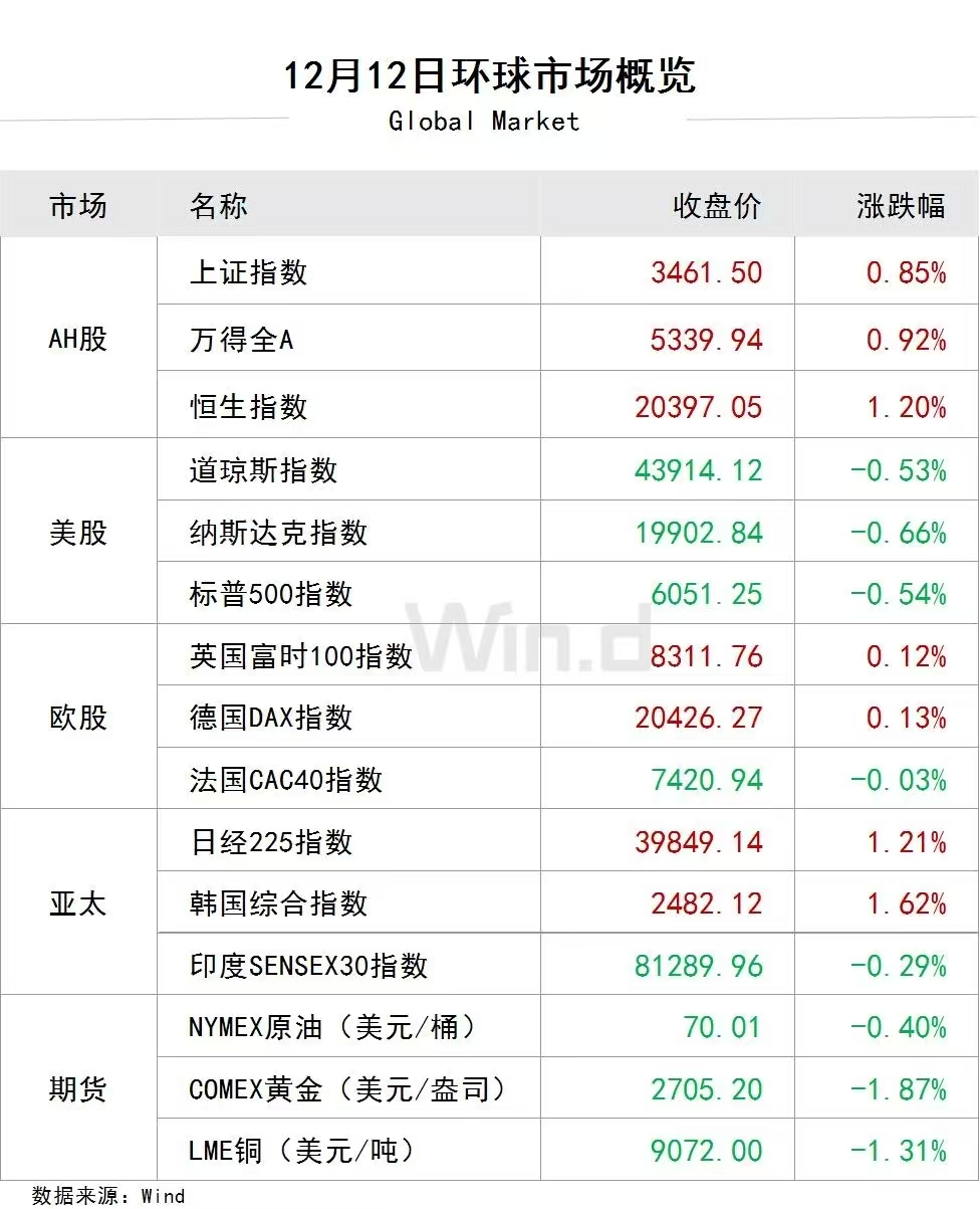欧债收益率普遍上涨，英国10年期国债收益率涨15.8个基点
