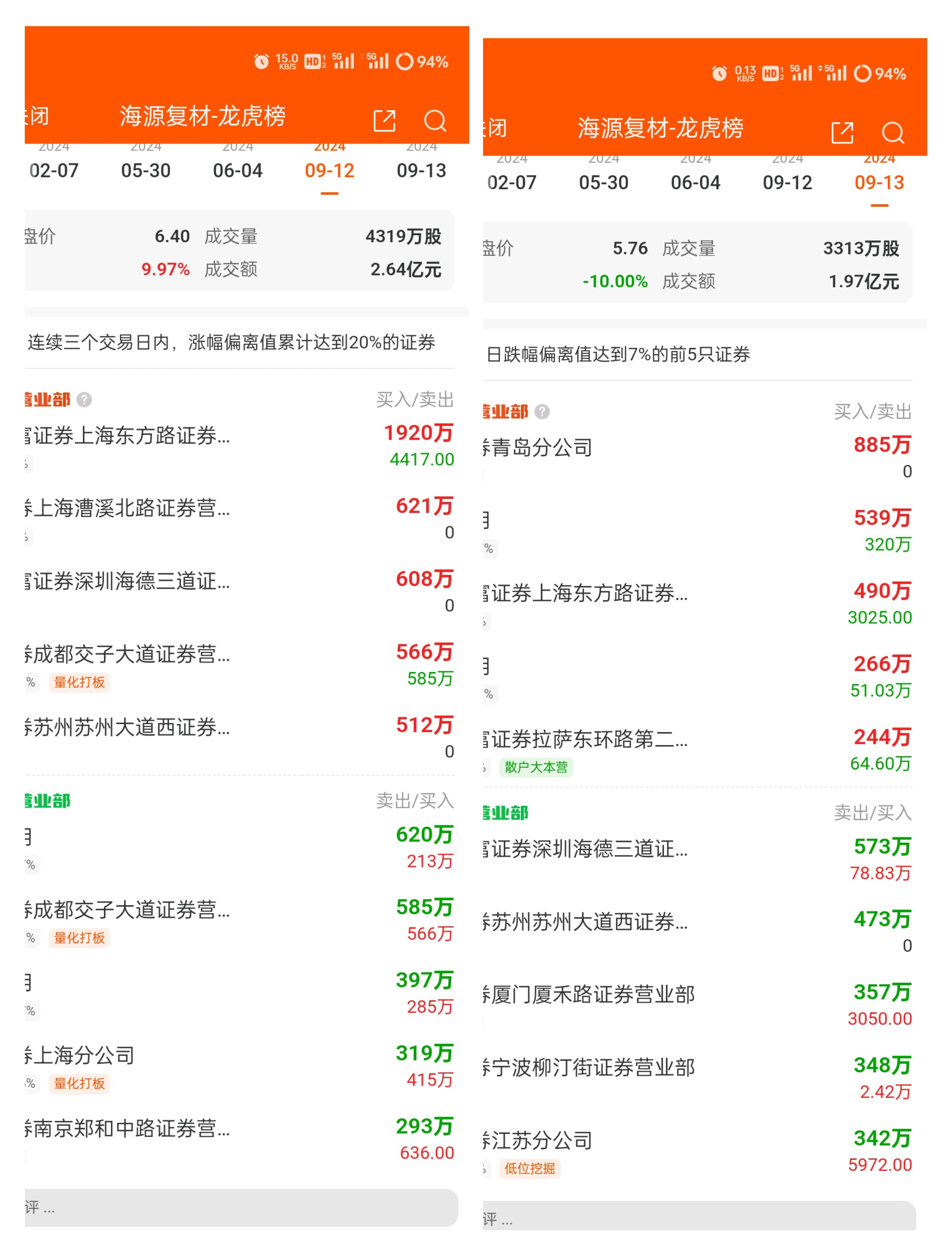 上半年龙虎榜成交额激增89% 东财“拉萨天团”包揽前四、外资券商营业部崭露头角