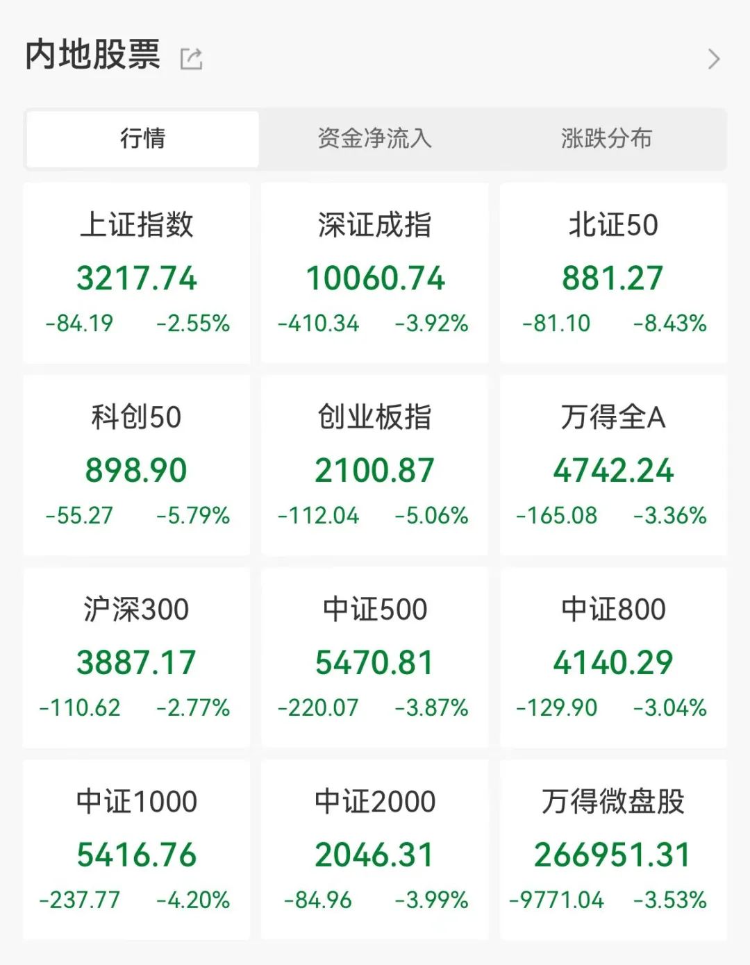 最新筹码集中股出炉！11股降幅逾一成