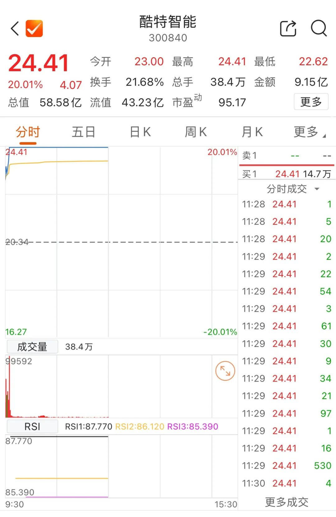 新型城镇概念震荡走高 新城市20%涨停
