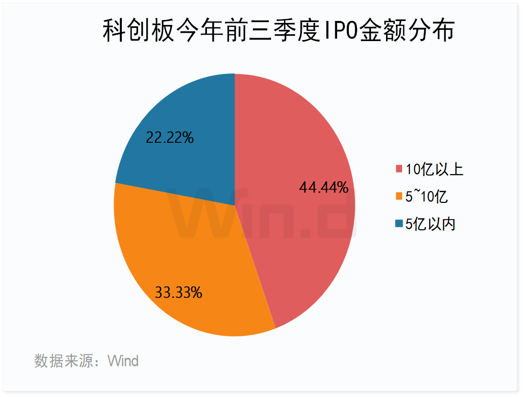 科创板股融资融券余额每日变动（7月16日）