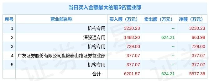 德固特龙虎榜数据（7月16日）