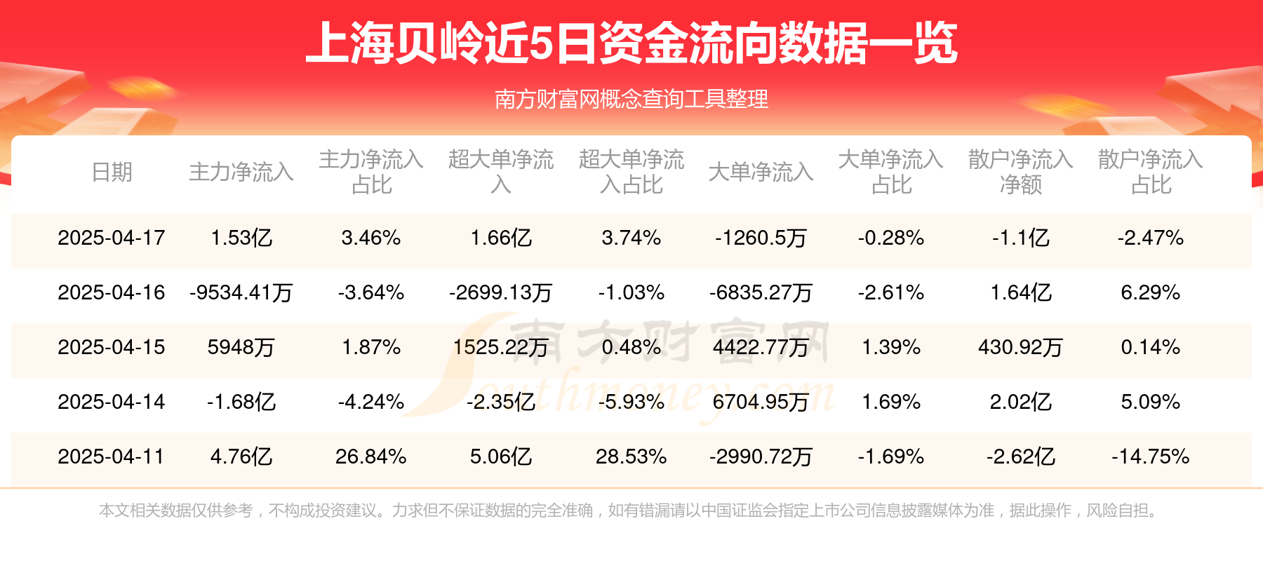 两市主力资金净流入近70亿元 电子等行业实现净流入