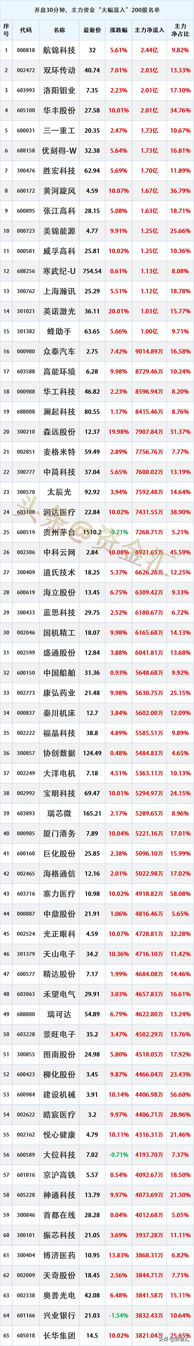 两市主力资金净流入近70亿元 电子等行业实现净流入