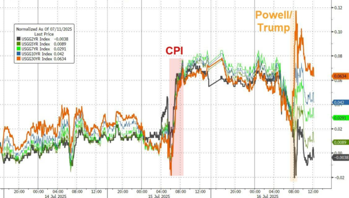 欧债收益率集体上涨，英国10年期国债收益率涨1.9个基点