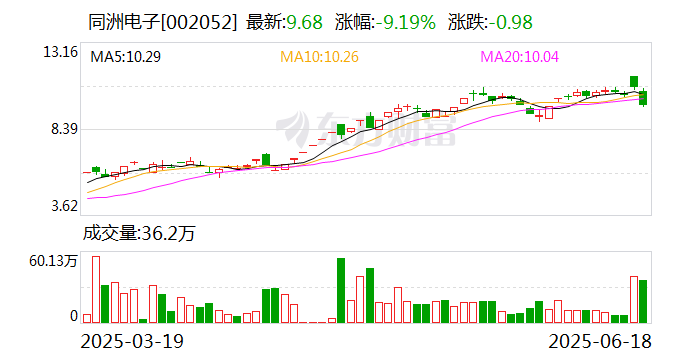 力生制药振幅19.08%，龙虎榜上机构买入8212.00万元，卖出1910.85万元