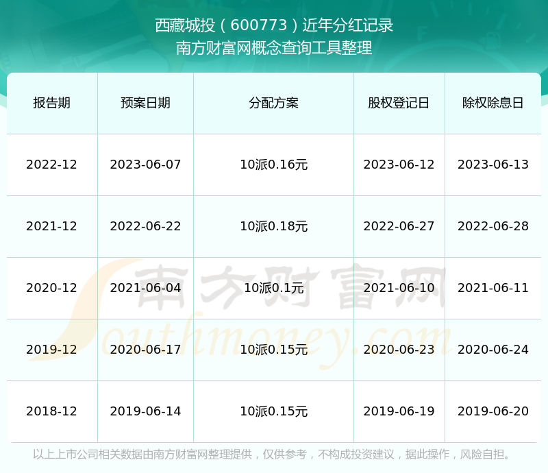 西藏城投：市场环境或行业政策没有发生重大调整