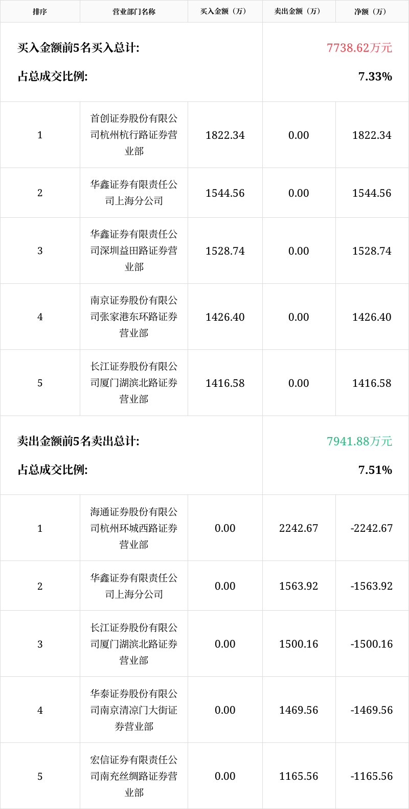 塞力医疗7月23日龙虎榜数据