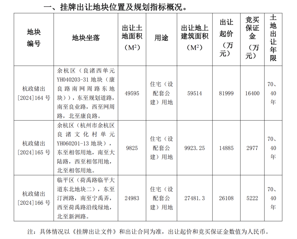 前三季度300城住宅用地出让金同比增长12%