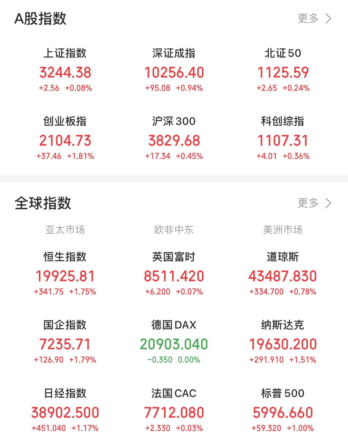 中证转债指数收涨0.68%，314只可转债收涨