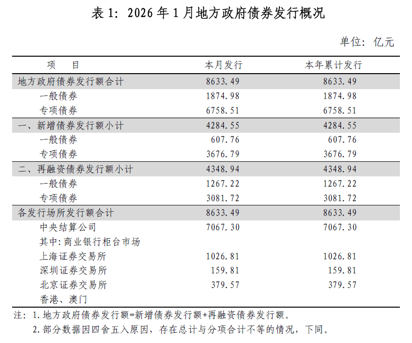 韩国将在第二季度扩大中长期政府债券的发行比例