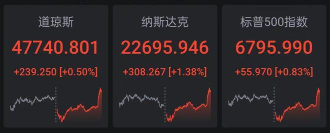 美股三大指数集体高开，标普500指数涨0.38%
