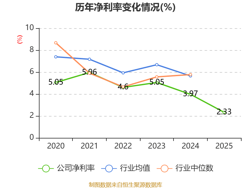中油资本：2025年净利润同比下降7.57% 拟10派0.47元