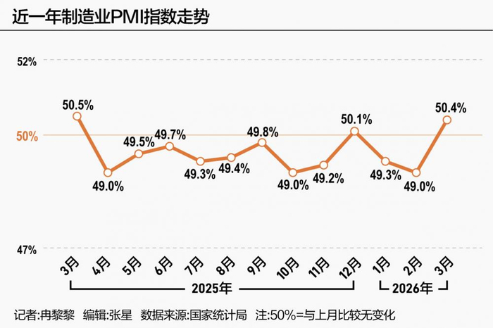 国家统计局：4月份制造业采购经理指数（PMI）为50.3%