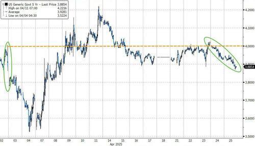 英国两年期债券收益率下降10个基点