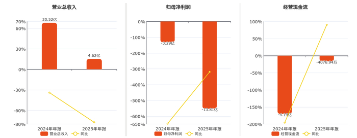 东方新能:一季度净利润亏损1383.13万元 同比亏损扩大