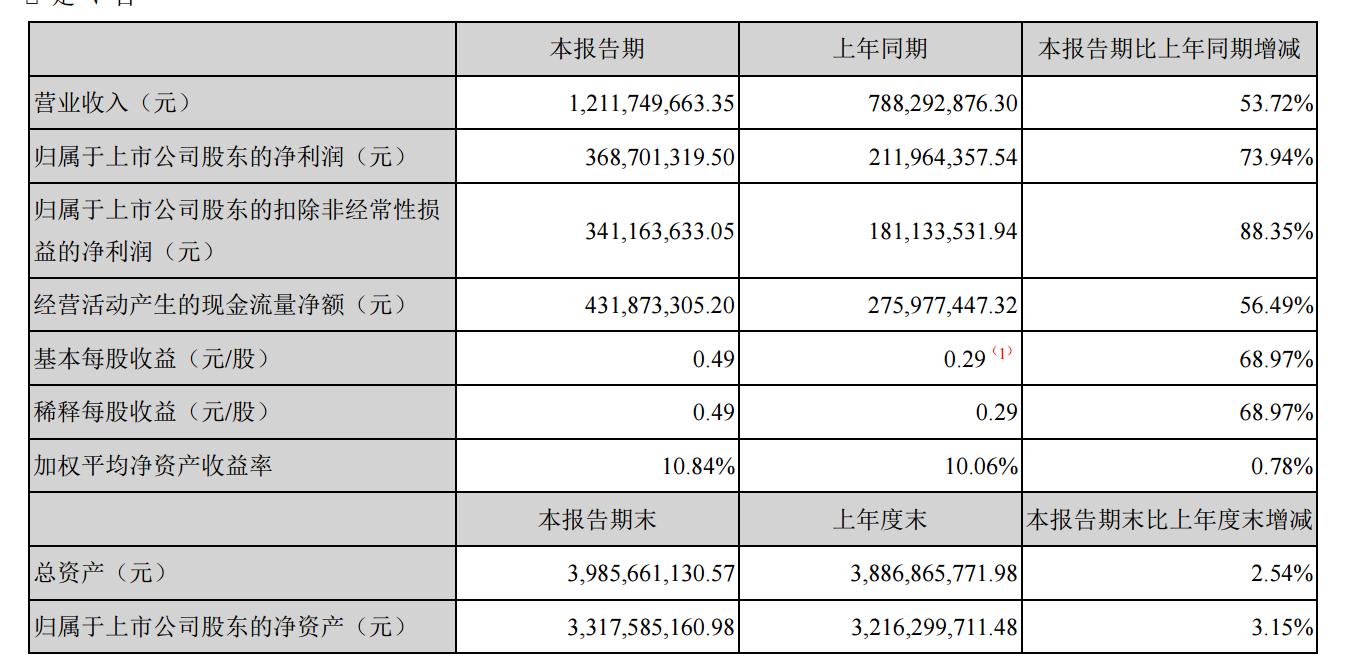 百润股份:公司决定至2026年7月13日不向下修正“百润转债”转股价格