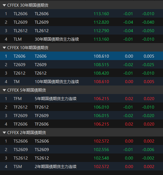 国债期货开盘多数上涨,30年期主力合约涨0.04%