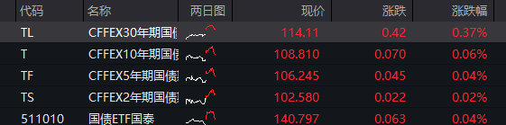 国债期货收盘全线上涨 30年期主力合约涨0.11%