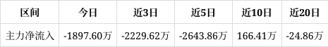 减速器概念涨3.06%,主力资金净流入84股