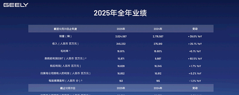 吉利汽车(00175.HK)连续7日回购,累计斥资1.52亿港元