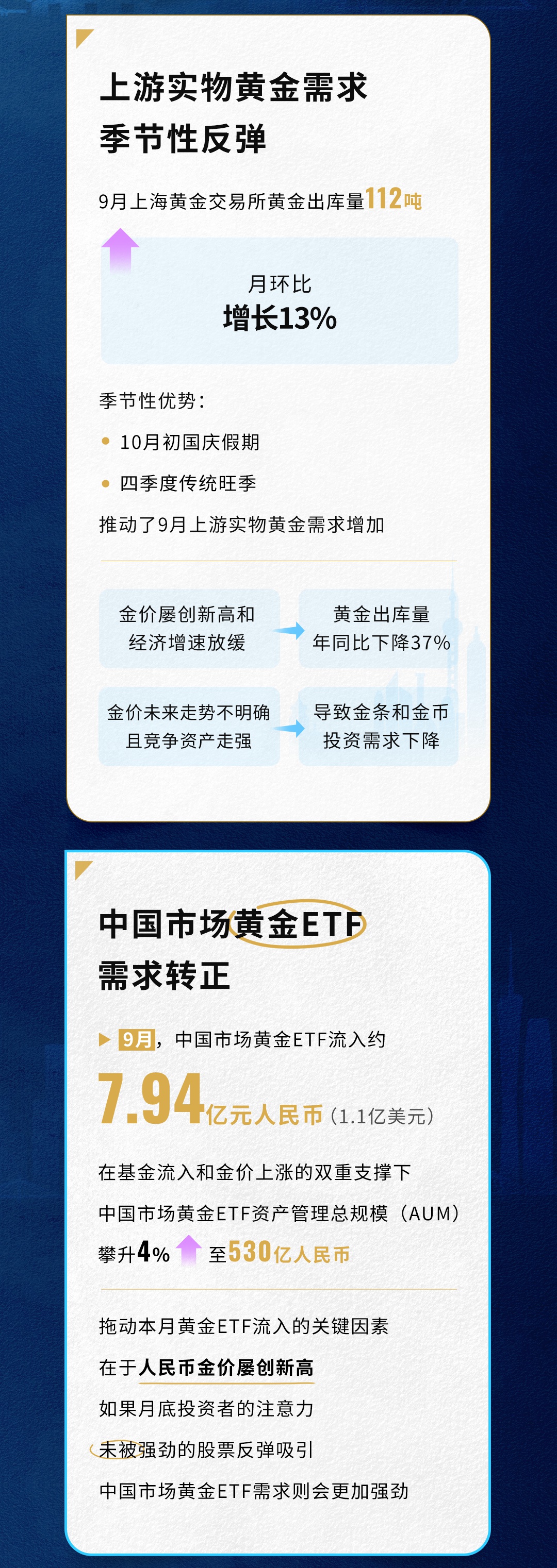 世界黄金协会:4月全球实物黄金ETF录得资金流入66亿美元