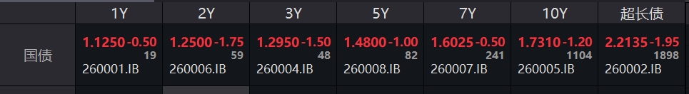 德国两年期国债收益率下跌近3个基点，报2.5339%