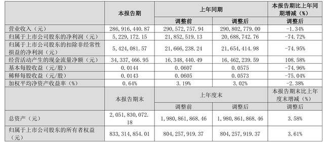 共达电声跌7.67%,5机构现身龙虎榜