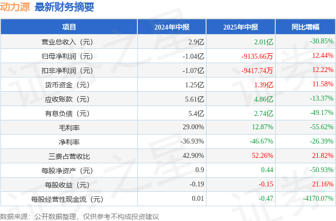 4月地产债净融资缺口收窄至22.3亿元,国企民企利差分化加剧
