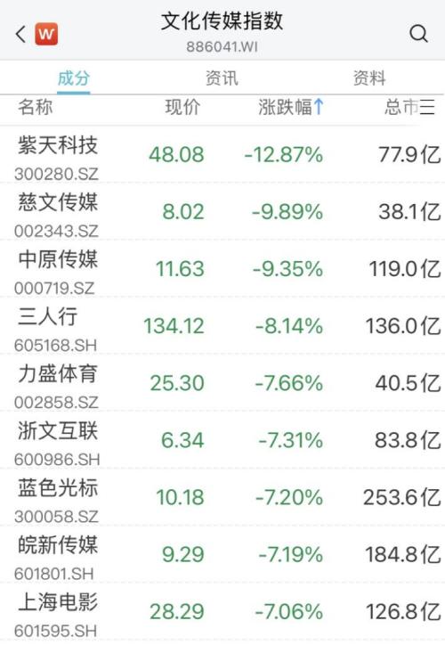 A股风格突变!热门赛道调整,红利板块走强