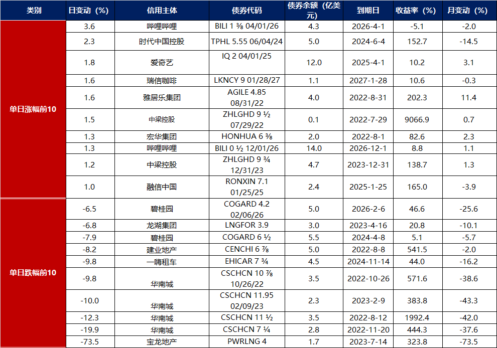 德国10年期国债收益率涨12.4个基点,报3.167%