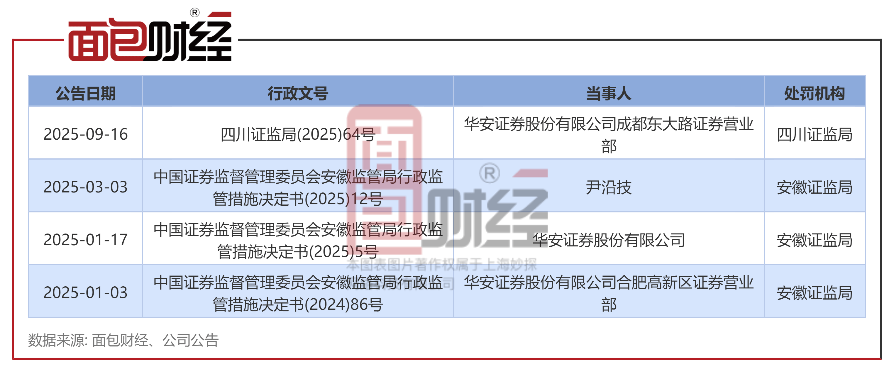 债券发行利率与承销费用挂钩,华金证券领罚单,今年来12家券商涉债违规