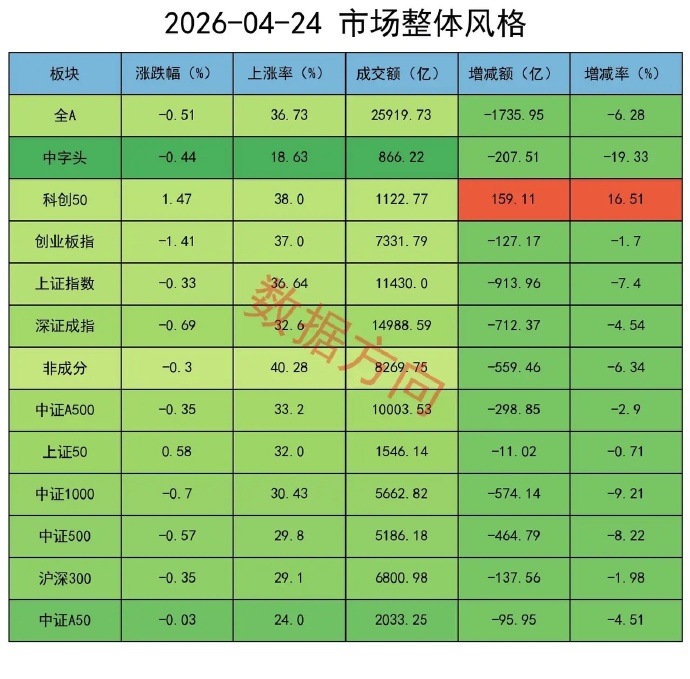 午评:沪指震荡跌0.45%,半导体板块逆市上涨,电力板块大幅回调