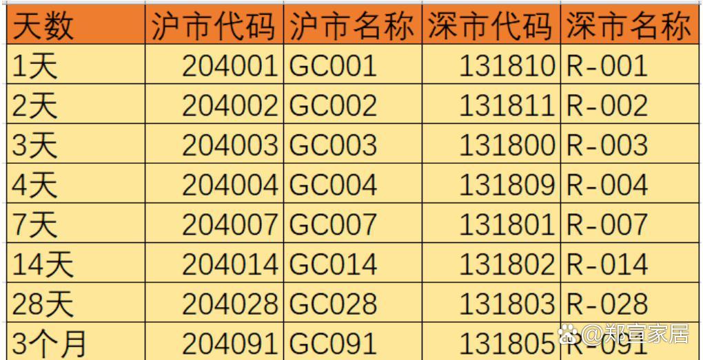上交所发布通知:加强债券质押式协议回购业务管理