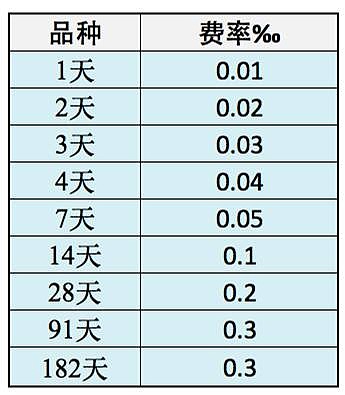 上交所发布通知:加强债券质押式协议回购业务管理