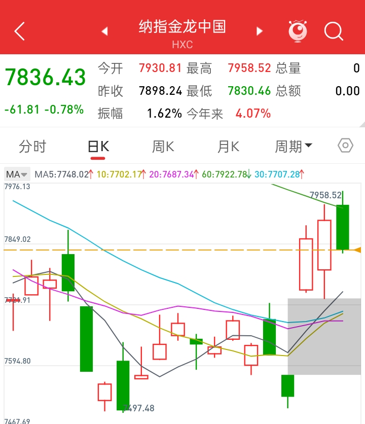 美光科技暴涨,股价创历史新高