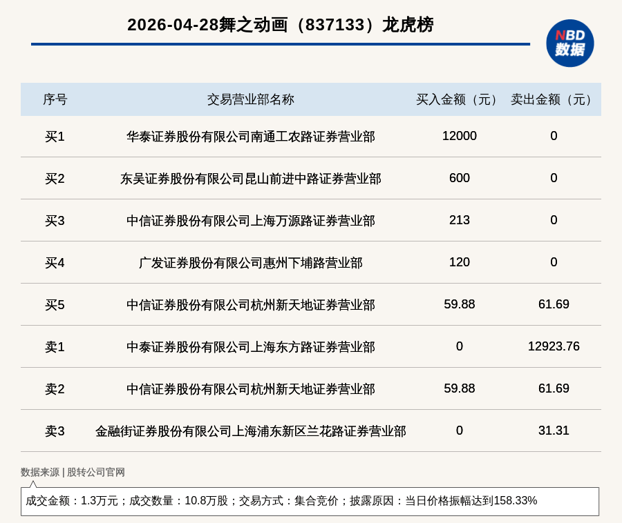 杭电股份振幅15.46%,沪股通龙虎榜上净买入2.71亿元